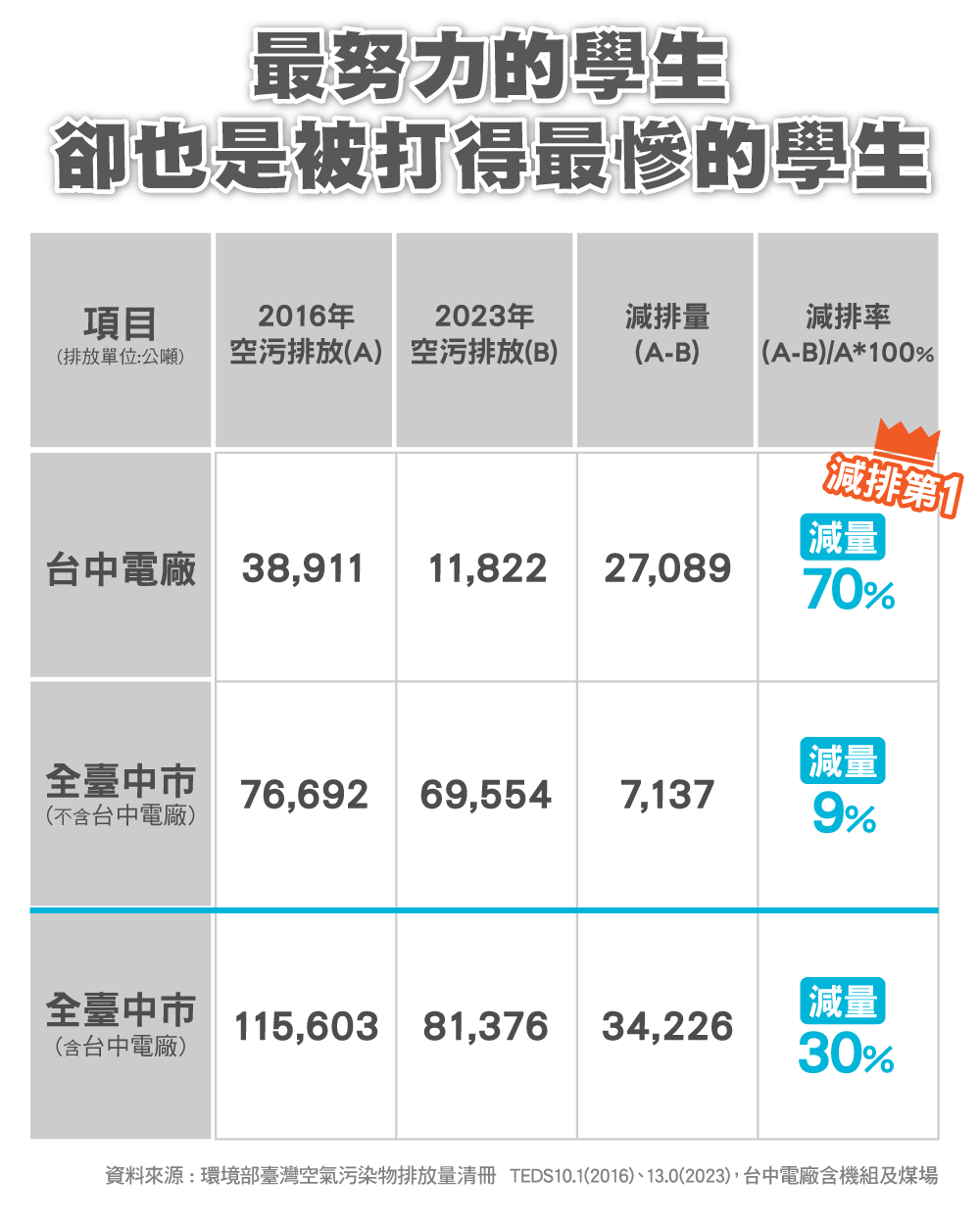最努力的學生 卻也是被打得最慘的學生